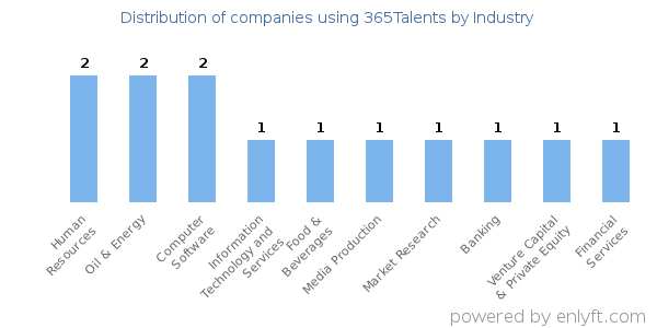 Companies using 365Talents - Distribution by industry