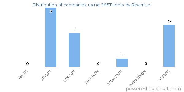 365Talents clients - distribution by company revenue