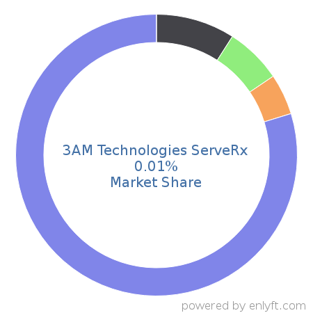 3AM Technologies ServeRx market share in Healthcare is about 10.18%