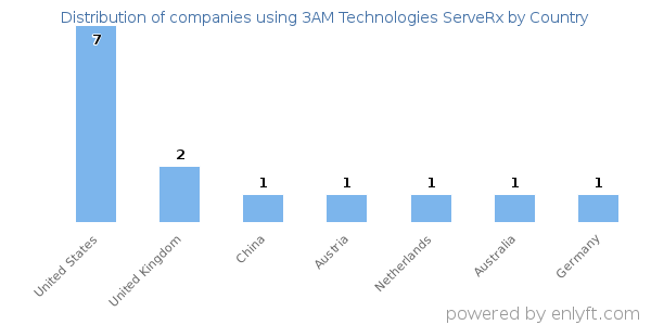 3AM Technologies ServeRx customers by country