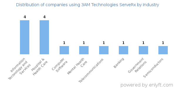 Companies using 3AM Technologies ServeRx - Distribution by industry