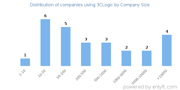 Companies using 3CLogic, by size (number of employees)