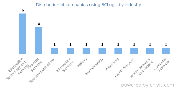 Companies using 3CLogic - Distribution by industry