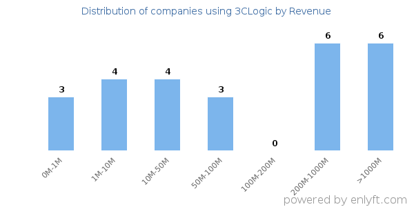3CLogic clients - distribution by company revenue