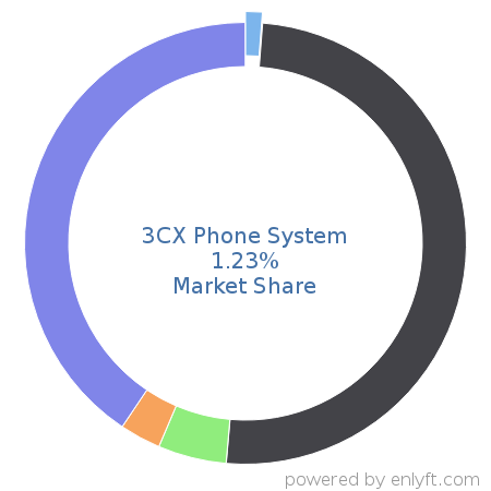 3CX Phone System market share in Contact Center Management is about 0.79%