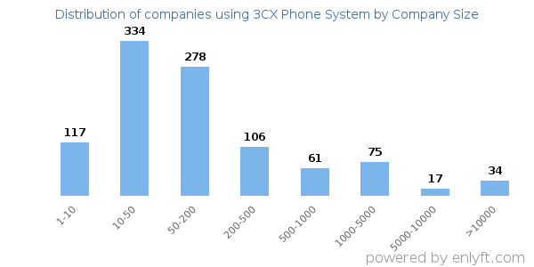 Companies using 3CX Phone System, by size (number of employees)