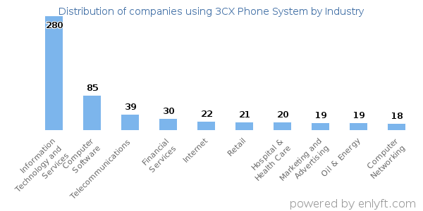 Companies using 3CX Phone System - Distribution by industry