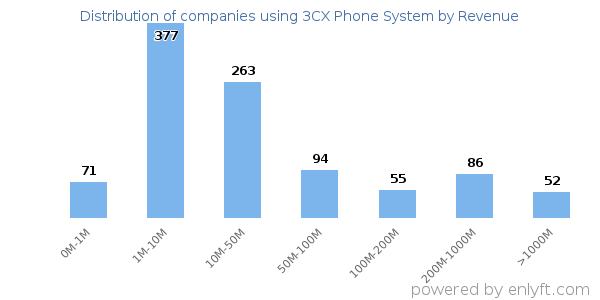 3CX Phone System clients - distribution by company revenue