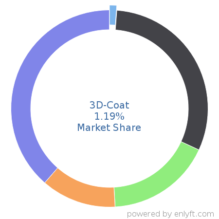 3D-Coat market share in Graphics & Photo Editing is about 0.05%