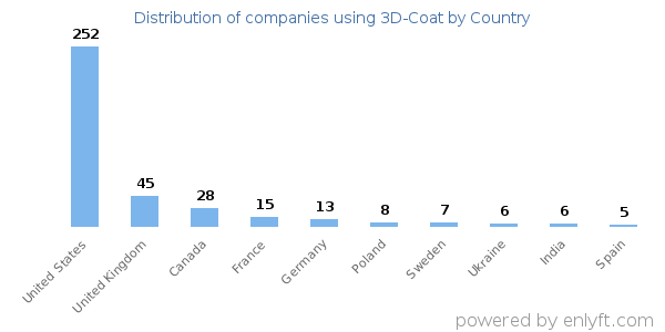 3D-Coat customers by country