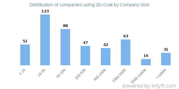 Companies using 3D-Coat, by size (number of employees)