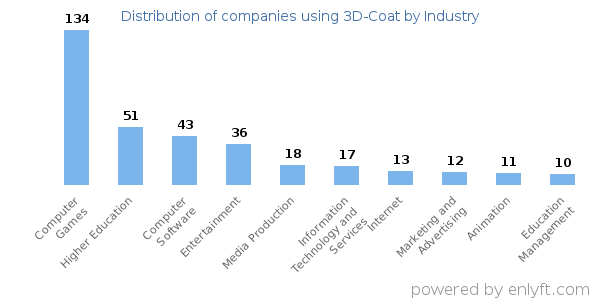 Companies using 3D-Coat - Distribution by industry