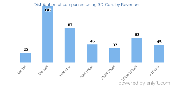 3D-Coat clients - distribution by company revenue