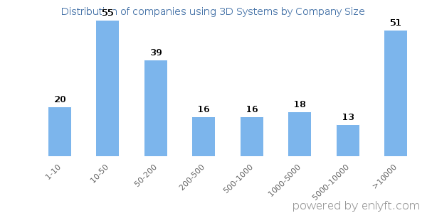Companies using 3D Systems, by size (number of employees)