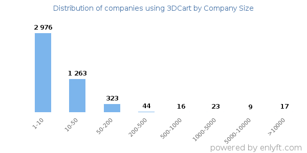 Companies using 3DCart, by size (number of employees)
