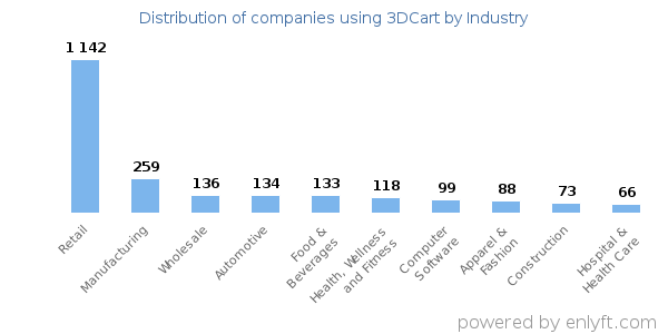 Companies using 3DCart - Distribution by industry