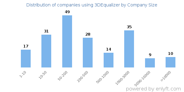 Companies using 3DEqualizer, by size (number of employees)