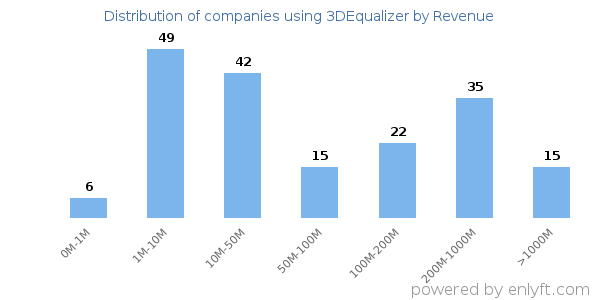 3DEqualizer clients - distribution by company revenue