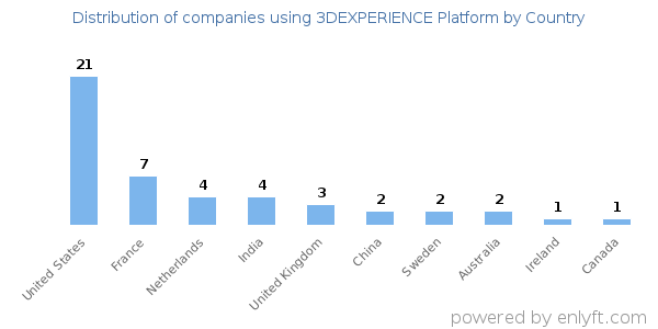 3DEXPERIENCE Platform customers by country