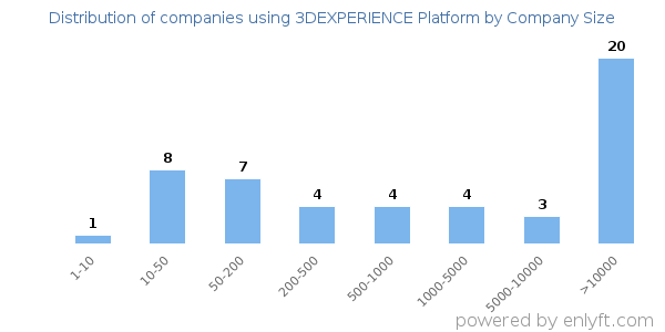 Companies using 3DEXPERIENCE Platform, by size (number of employees)