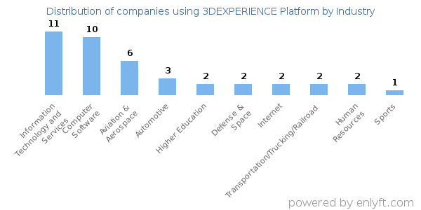 Companies using 3DEXPERIENCE Platform - Distribution by industry