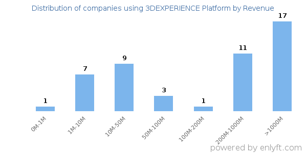3DEXPERIENCE Platform clients - distribution by company revenue