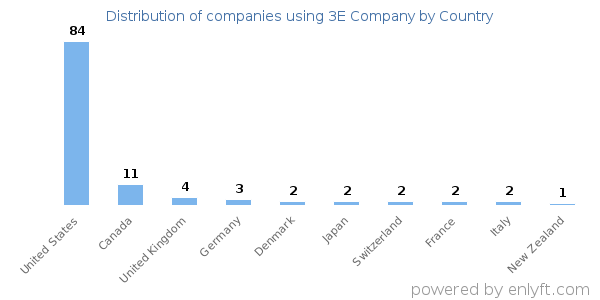 3E Company customers by country