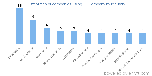 Companies using 3E Company - Distribution by industry