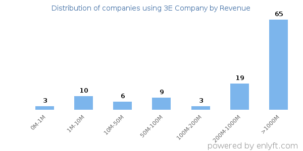 3E Company clients - distribution by company revenue
