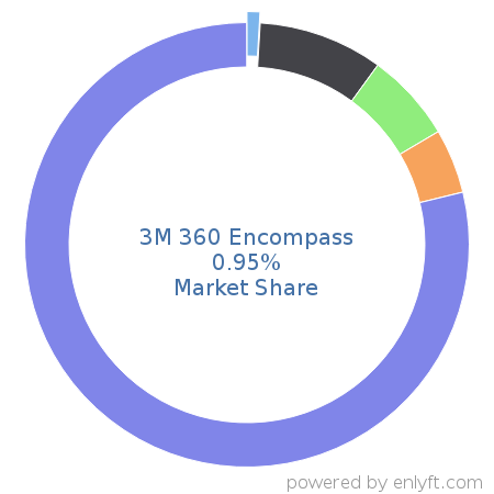 3M 360 Encompass market share in Healthcare is about 0.97%