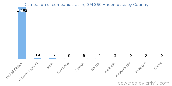 3M 360 Encompass customers by country