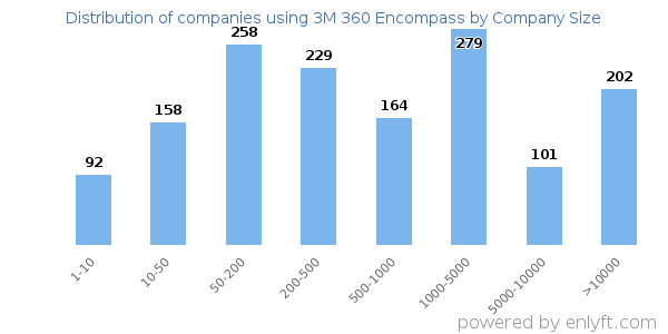 Companies using 3M 360 Encompass, by size (number of employees)