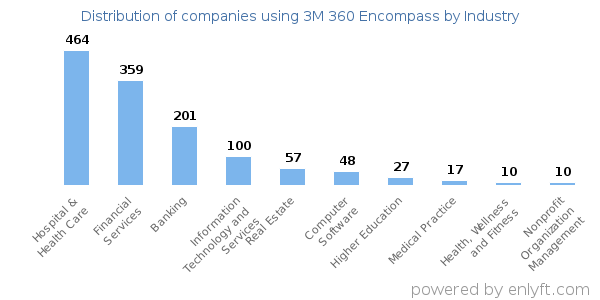 Companies using 3M 360 Encompass - Distribution by industry