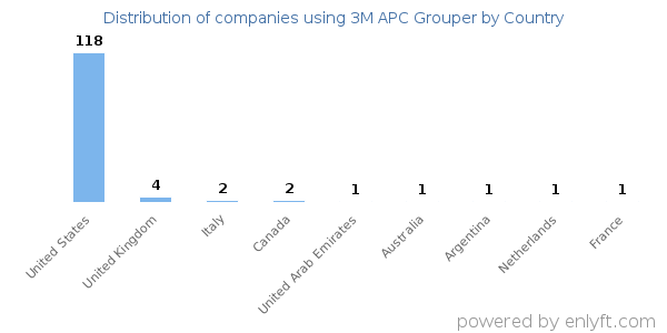 3M APC Grouper customers by country