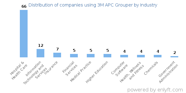 Companies using 3M APC Grouper - Distribution by industry