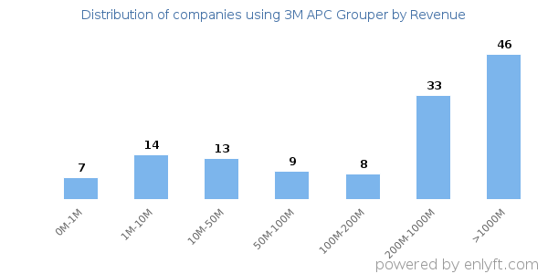 3M APC Grouper clients - distribution by company revenue