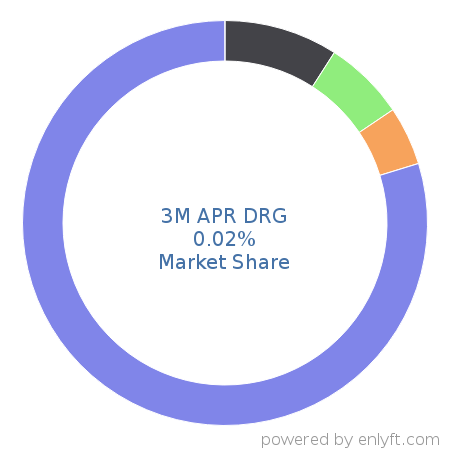 3M APR DRG market share in Healthcare is about 0.02%