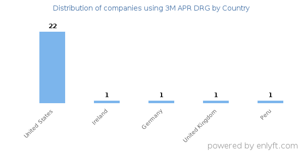 3M APR DRG customers by country