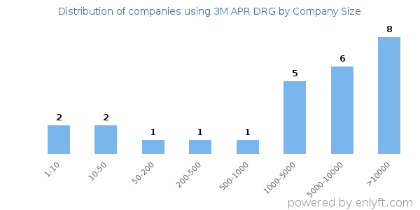 Companies using 3M APR DRG, by size (number of employees)