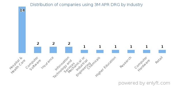 Companies using 3M APR DRG - Distribution by industry