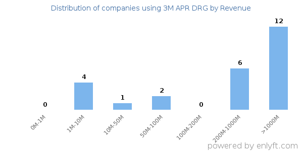 3M APR DRG clients - distribution by company revenue