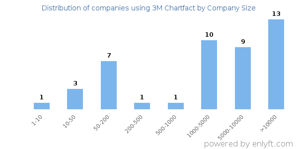 Companies using 3M Chartfact, by size (number of employees)