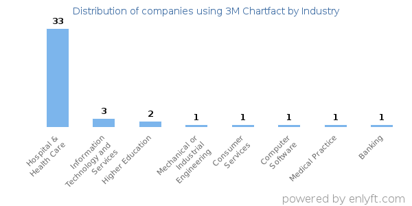 Companies using 3M Chartfact - Distribution by industry