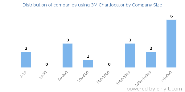 Companies using 3M Chartlocator, by size (number of employees)
