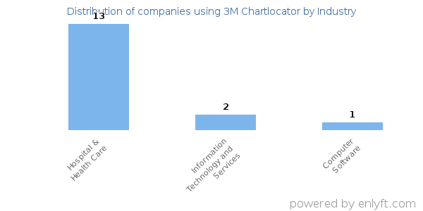Companies using 3M Chartlocator - Distribution by industry