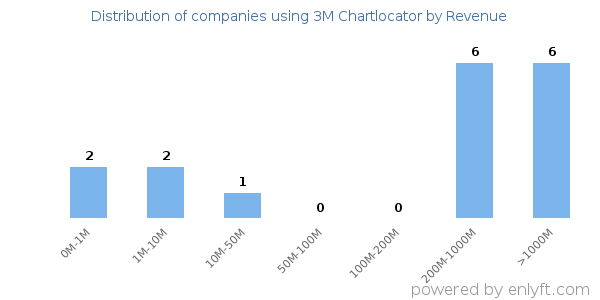 3M Chartlocator clients - distribution by company revenue