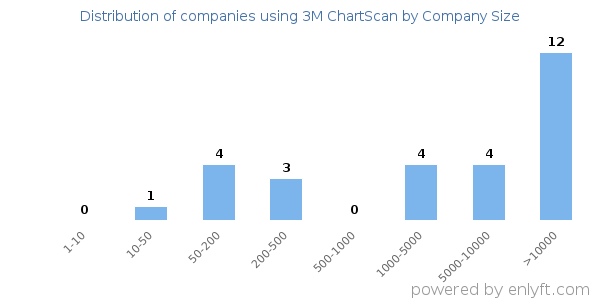 Companies using 3M ChartScan, by size (number of employees)