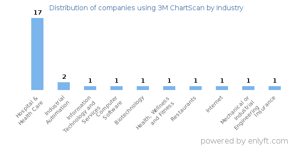 Companies using 3M ChartScan - Distribution by industry