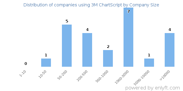 Companies using 3M ChartScript, by size (number of employees)