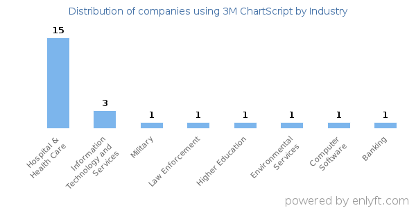 Companies using 3M ChartScript - Distribution by industry
